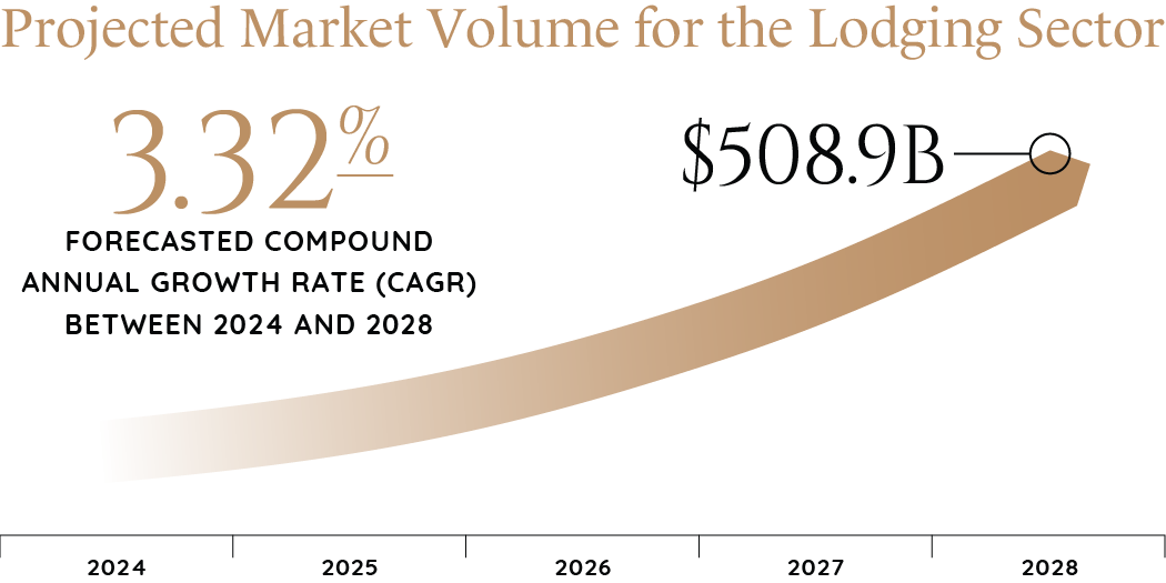 2024_Industry_Report_Graphics_Real_Estate_Lodging_&_Leisure-65