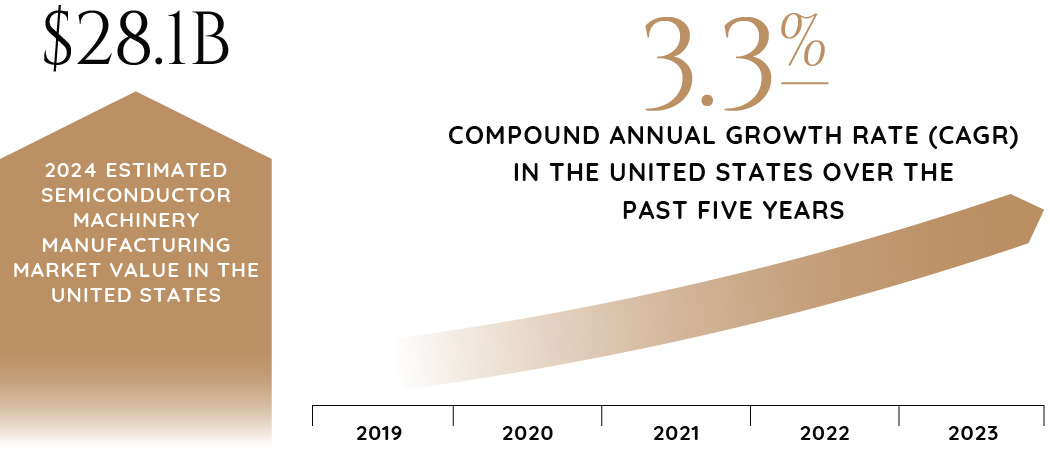 2024_Industry_Report_Graphics_Semiconductor_MAchinery_Manufacturing-101