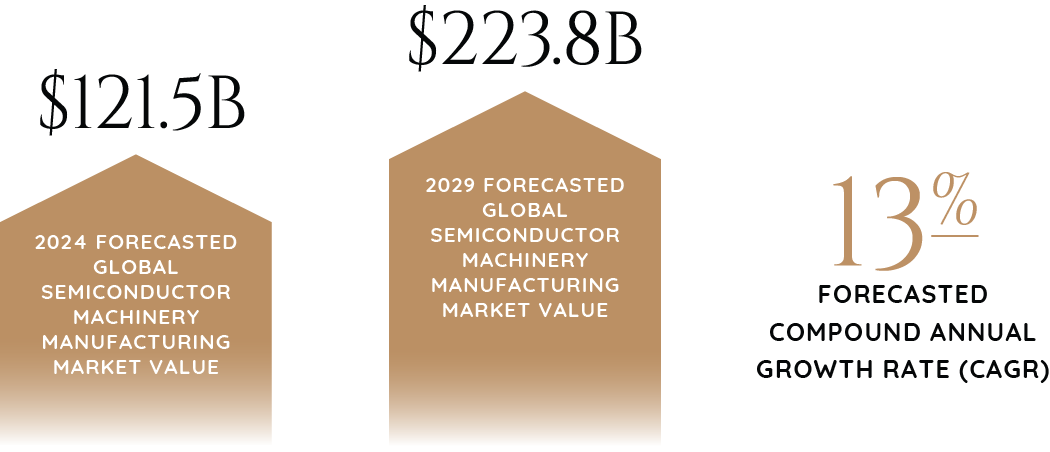 2024_Industry_Report_Graphics_Semiconductor_MAchinery_Manufacturing-98